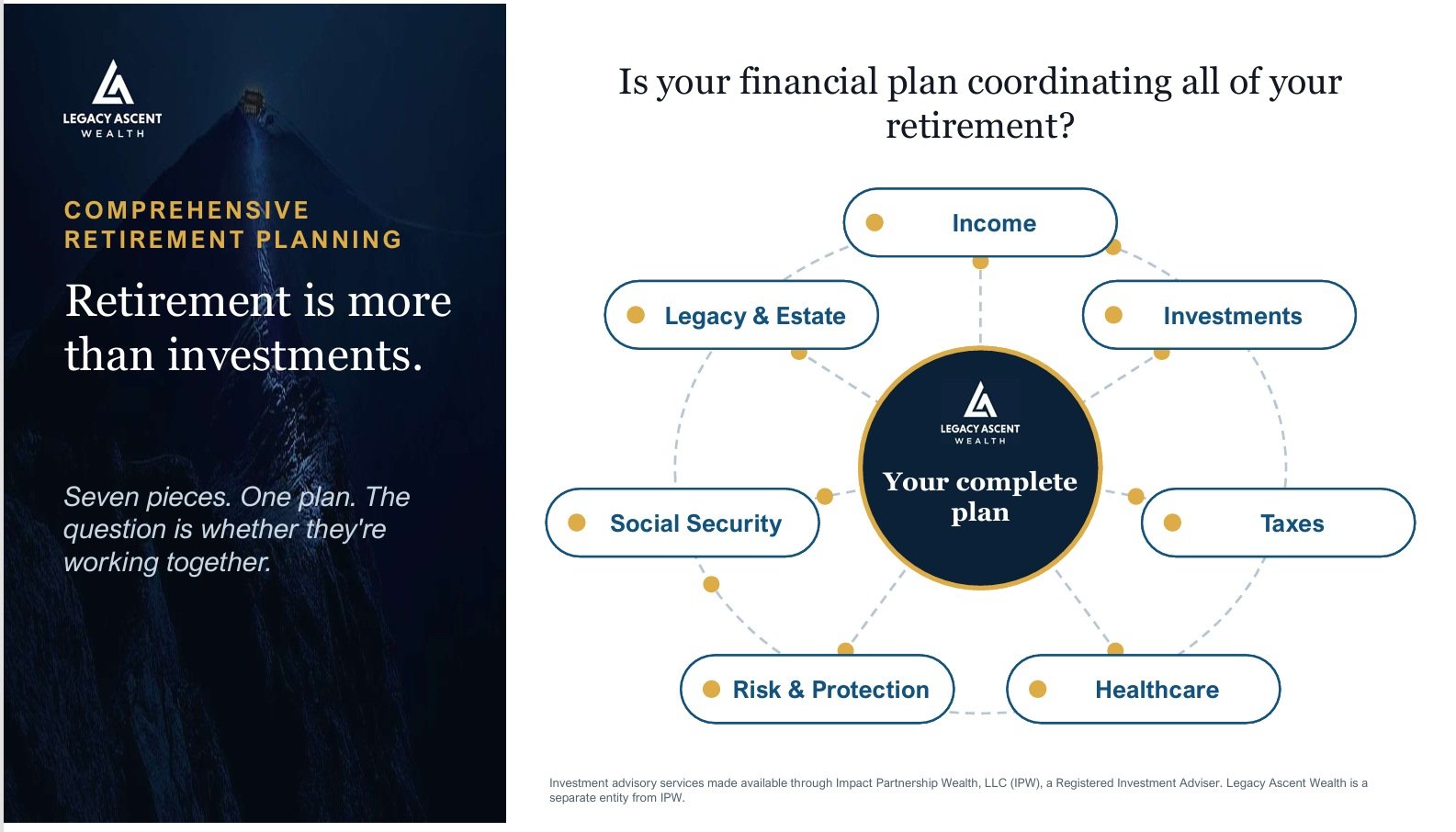 Seven pieces of a retirement plan around one complete plan: income, investments, taxes, healthcare, risk and protection, Social Security, and legacy and estate